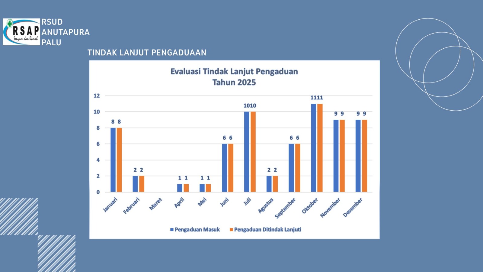 Tindak Lanjut Pengaduan RSUD Anutapura Palu